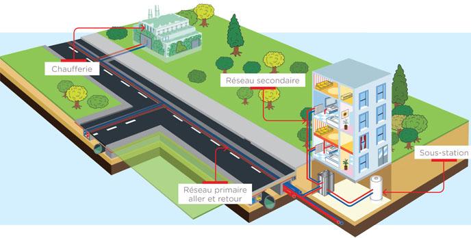 Réseau de chaleur